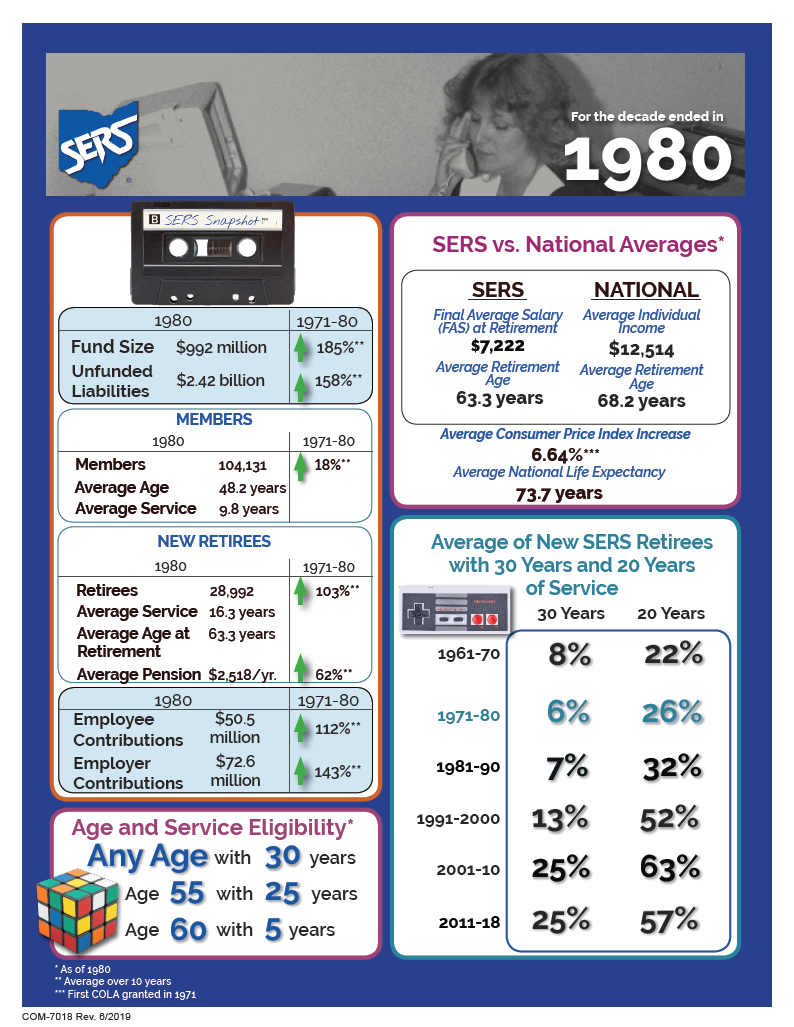 1980s Decade