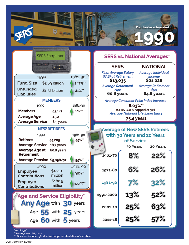 1990s Decade