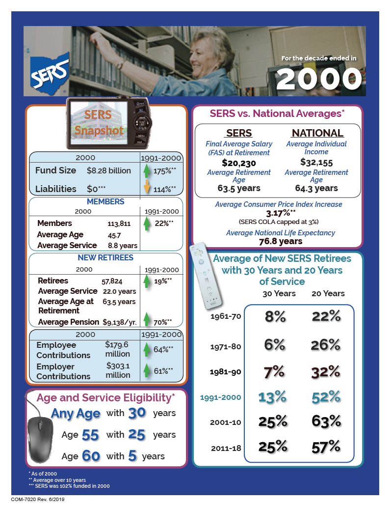 2000s Decade