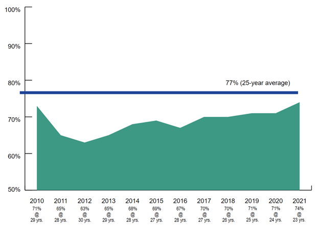 SERS Funded Status Chart