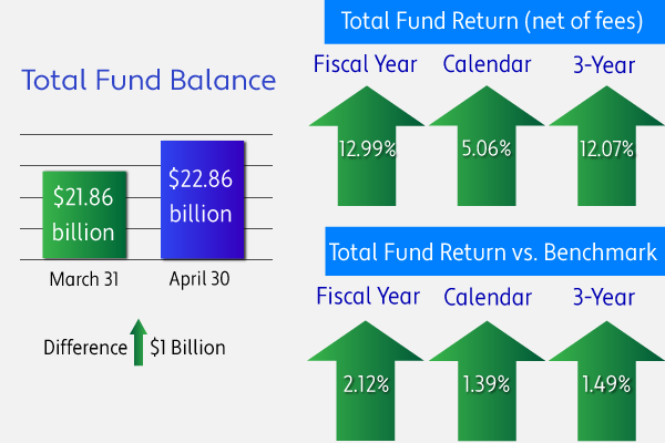 Total Fund Balance