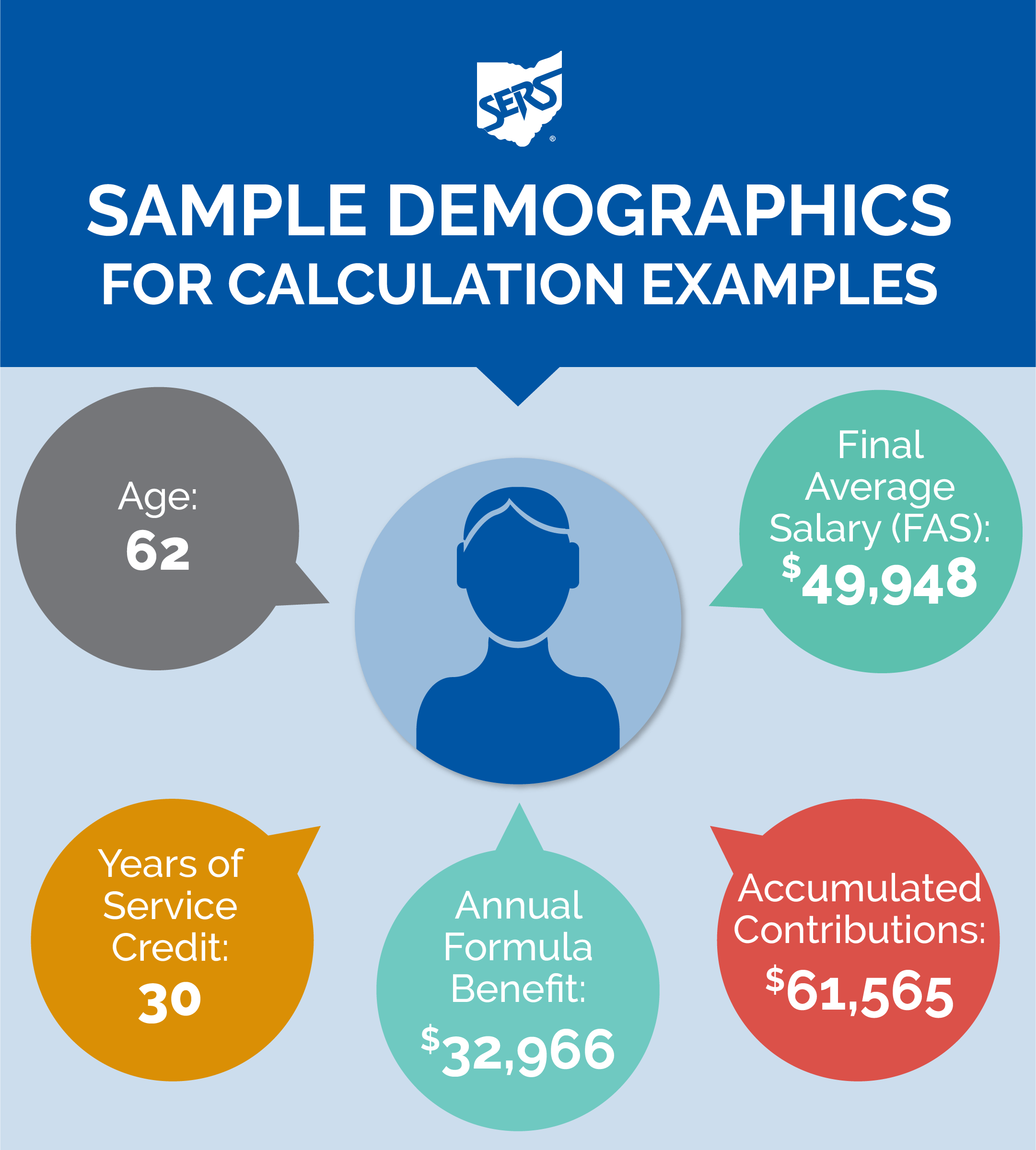 Sample Demographics for Calculation Examples