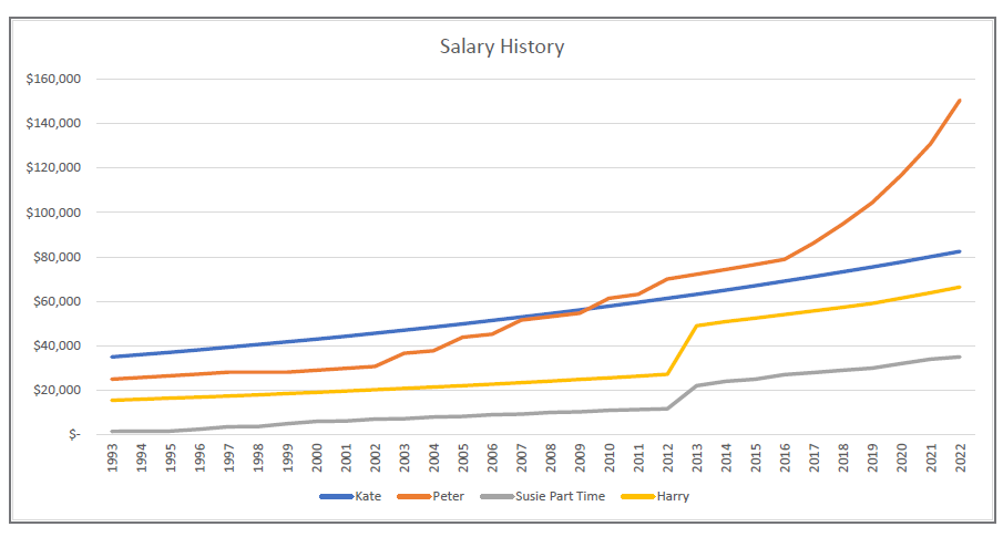 Career Scenario Comparison - Graph