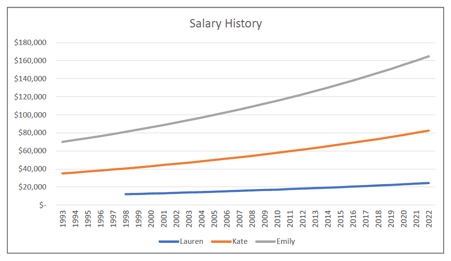Full Career With Regular Raises - Graph
