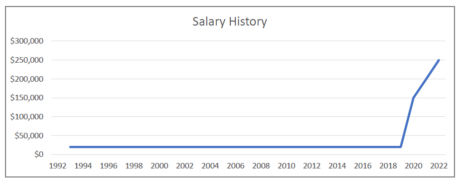Late-Career Salary Boost - Graph