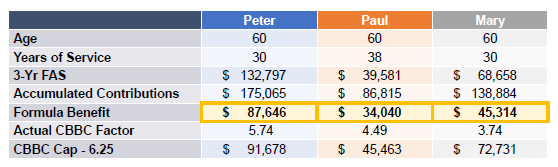Full Career With Above-Market Raises - Example