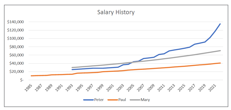 Full Career With Above-Market Raises - Graph