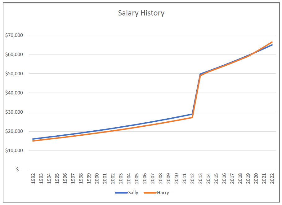Younger vs Older Retirement Age - Graph