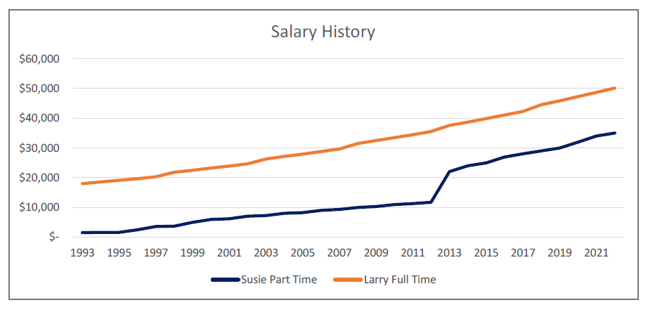 Part-Time vs Full-Time - Graph